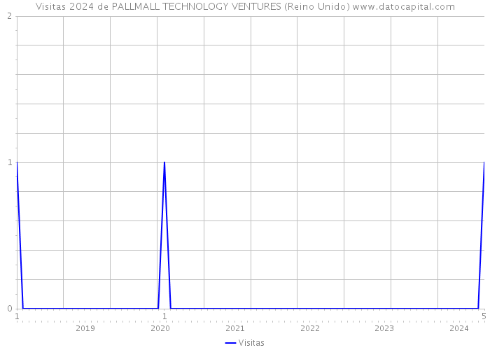 Visitas 2024 de PALLMALL TECHNOLOGY VENTURES (Reino Unido) 