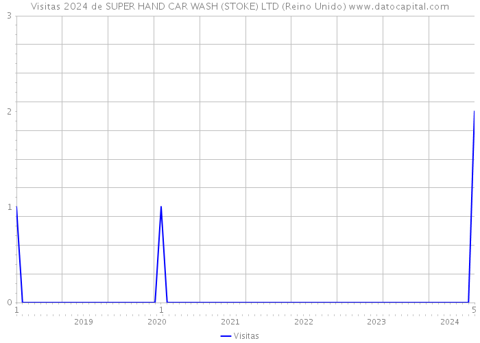 Visitas 2024 de SUPER HAND CAR WASH (STOKE) LTD (Reino Unido) 