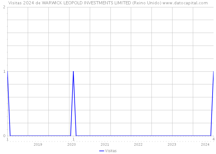 Visitas 2024 de WARWICK LEOPOLD INVESTMENTS LIMITED (Reino Unido) 