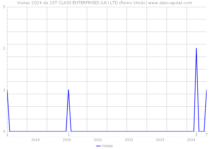 Visitas 2024 de 1ST CLASS ENTERPRISES (UK) LTD (Reino Unido) 