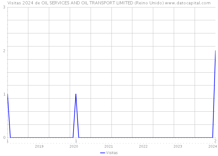 Visitas 2024 de OIL SERVICES AND OIL TRANSPORT LIMITED (Reino Unido) 