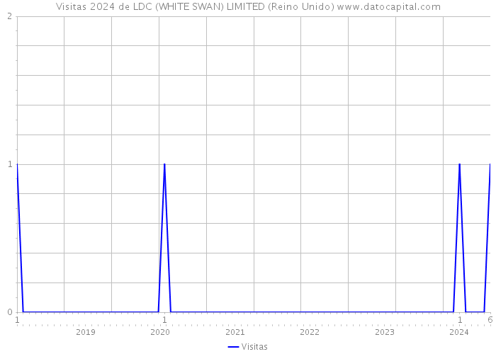 Visitas 2024 de LDC (WHITE SWAN) LIMITED (Reino Unido) 