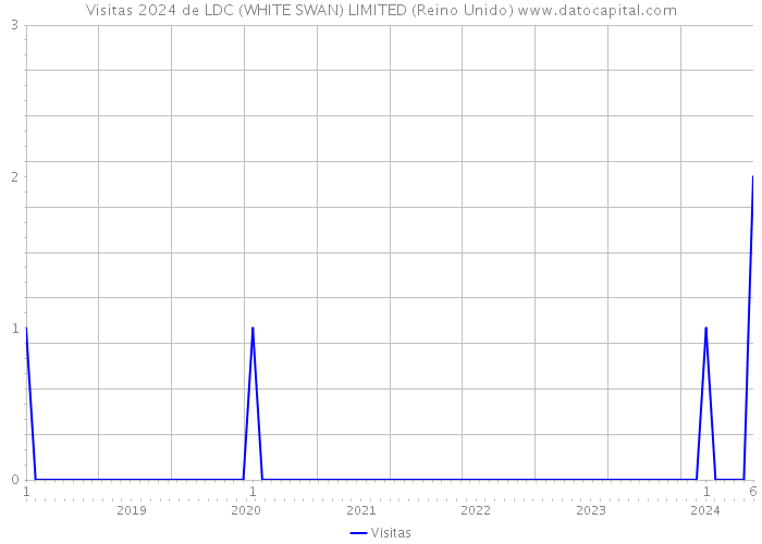 Visitas 2024 de LDC (WHITE SWAN) LIMITED (Reino Unido) 