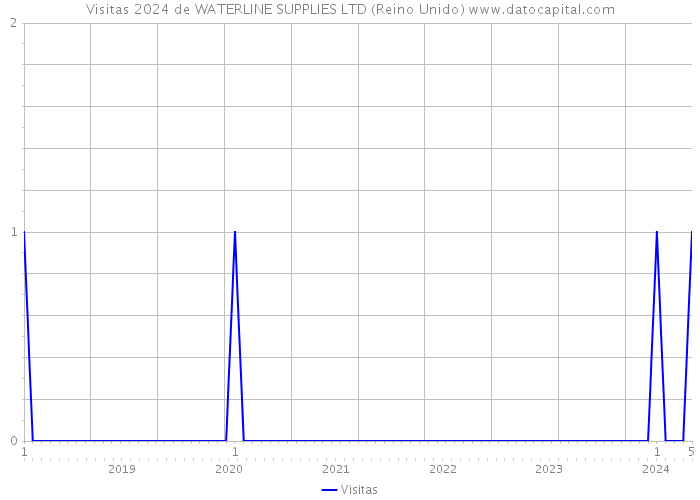 Visitas 2024 de WATERLINE SUPPLIES LTD (Reino Unido) 
