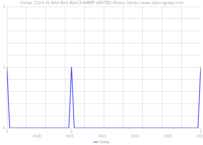 Visitas 2024 de BAA BAA BLACKSHEEP LIMITED (Reino Unido) 
