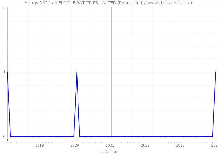 Visitas 2024 de ELGOL BOAT TRIPS LIMITED (Reino Unido) 