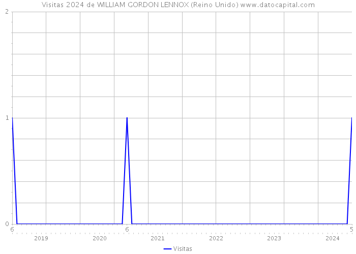 Visitas 2024 de WILLIAM GORDON LENNOX (Reino Unido) 