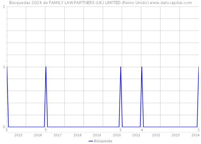 Búsquedas 2024 de FAMILY LAW PARTNERS (UK) LIMITED (Reino Unido) 