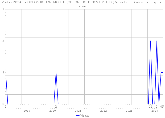 Visitas 2024 de ODEON BOURNEMOUTH (ODEON) HOLDINGS LIMITED (Reino Unido) 