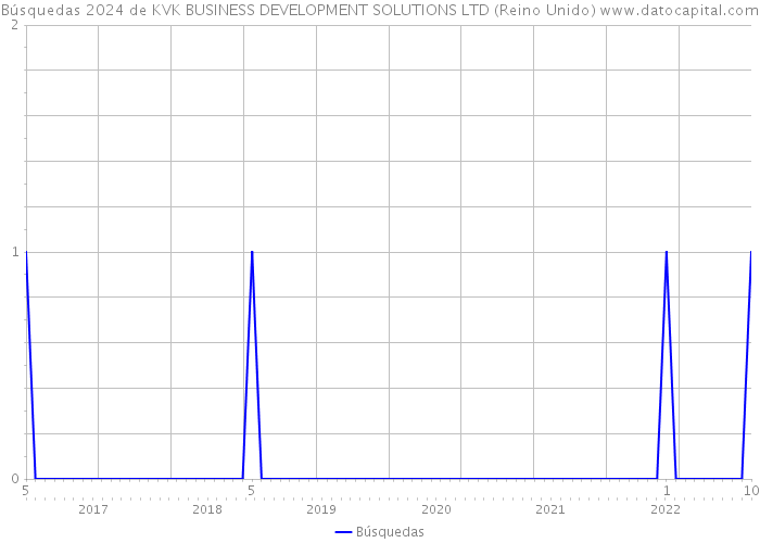Búsquedas 2024 de KVK BUSINESS DEVELOPMENT SOLUTIONS LTD (Reino Unido) 