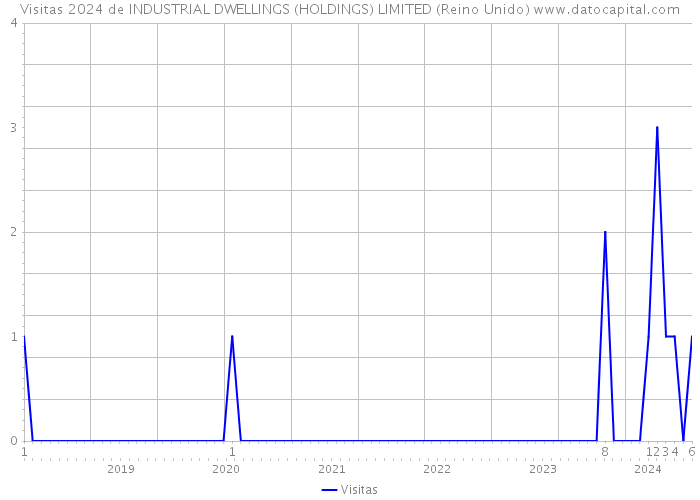 Visitas 2024 de INDUSTRIAL DWELLINGS (HOLDINGS) LIMITED (Reino Unido) 