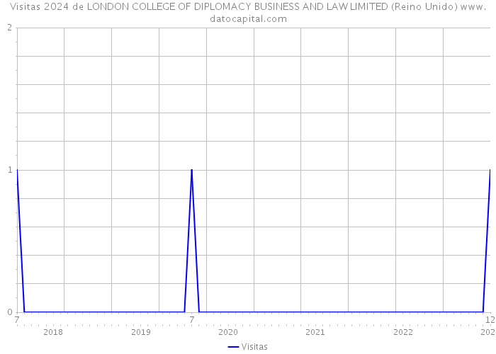 Visitas 2024 de LONDON COLLEGE OF DIPLOMACY BUSINESS AND LAW LIMITED (Reino Unido) 