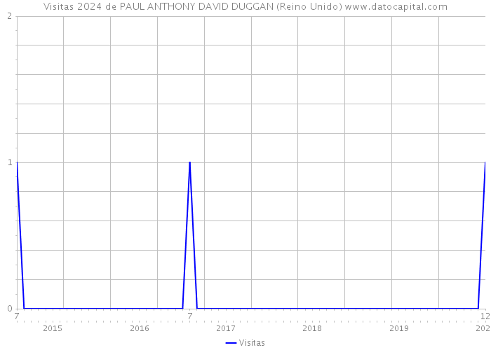 Visitas 2024 de PAUL ANTHONY DAVID DUGGAN (Reino Unido) 