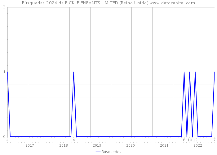 Búsquedas 2024 de FICKLE ENFANTS LIMITED (Reino Unido) 