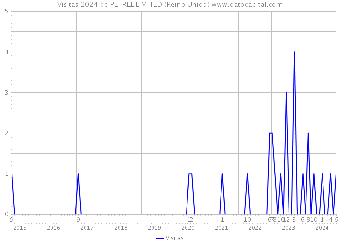 Visitas 2024 de PETREL LIMITED (Reino Unido) 