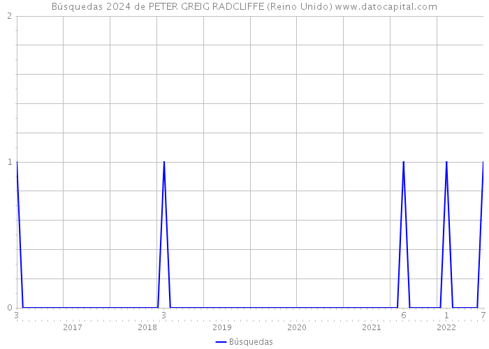 Búsquedas 2024 de PETER GREIG RADCLIFFE (Reino Unido) 