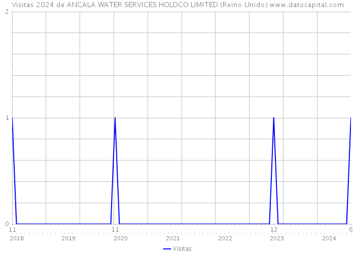 Visitas 2024 de ANCALA WATER SERVICES HOLDCO LIMITED (Reino Unido) 