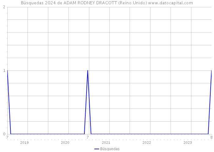 Búsquedas 2024 de ADAM RODNEY DRACOTT (Reino Unido) 