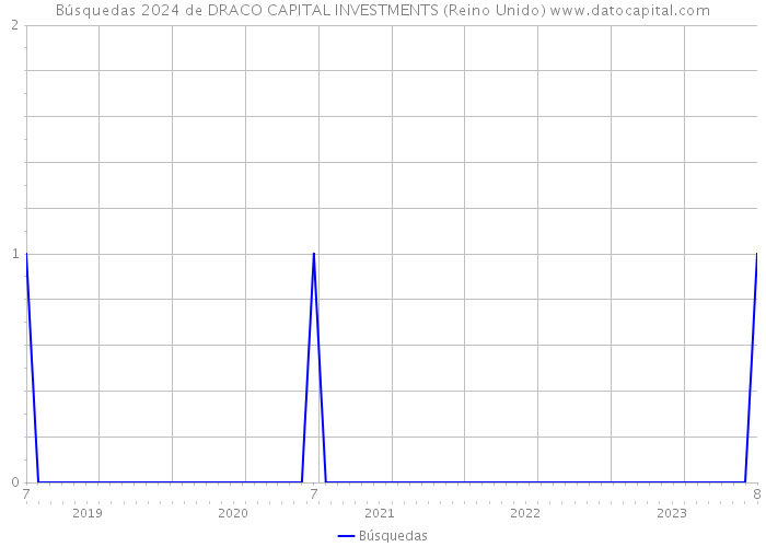Búsquedas 2024 de DRACO CAPITAL INVESTMENTS (Reino Unido) 