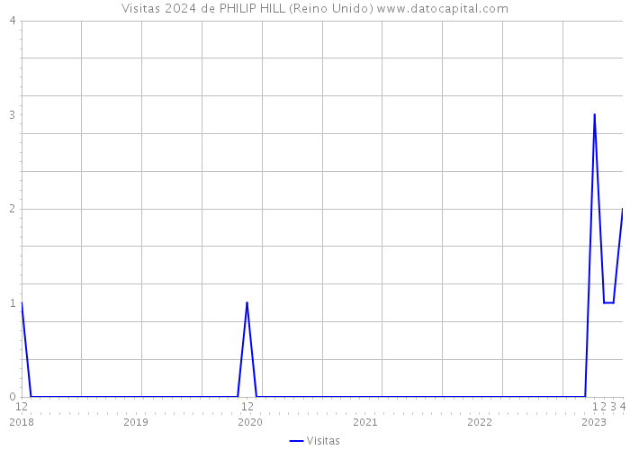 Visitas 2024 de PHILIP HILL (Reino Unido) 