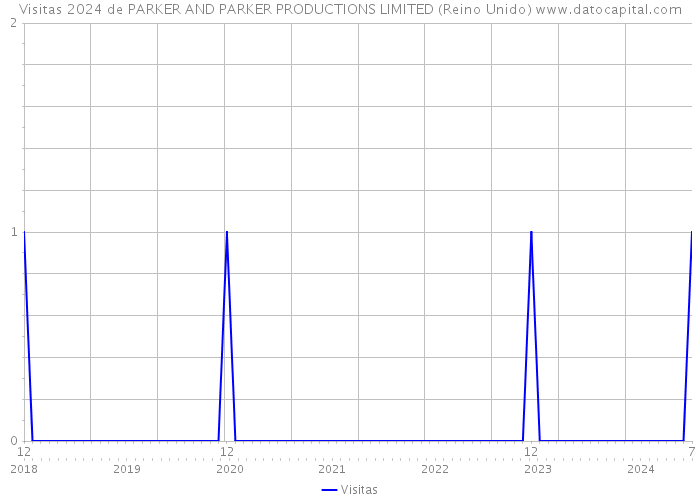 Visitas 2024 de PARKER AND PARKER PRODUCTIONS LIMITED (Reino Unido) 