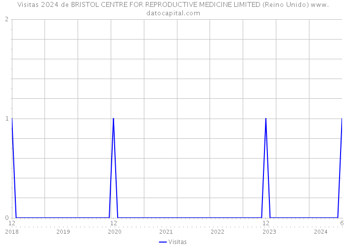 Visitas 2024 de BRISTOL CENTRE FOR REPRODUCTIVE MEDICINE LIMITED (Reino Unido) 