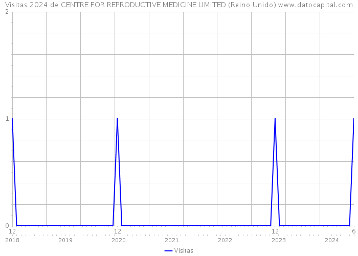 Visitas 2024 de CENTRE FOR REPRODUCTIVE MEDICINE LIMITED (Reino Unido) 