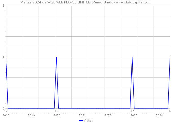 Visitas 2024 de WISE WEB PEOPLE LIMITED (Reino Unido) 