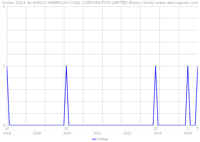 Visitas 2024 de ANGLO AMERICAN COAL CORPORATION LIMITED (Reino Unido) 