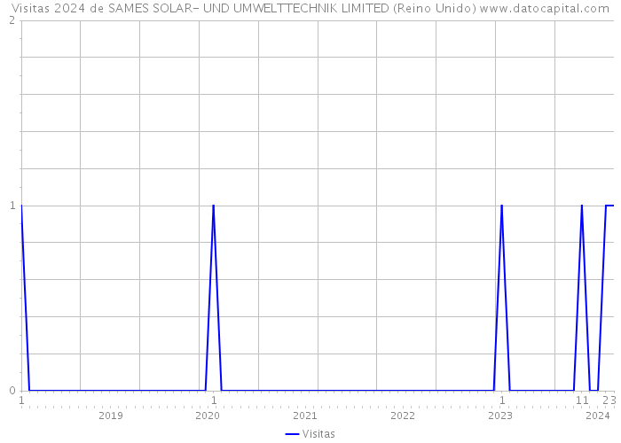 Visitas 2024 de SAMES SOLAR- UND UMWELTTECHNIK LIMITED (Reino Unido) 