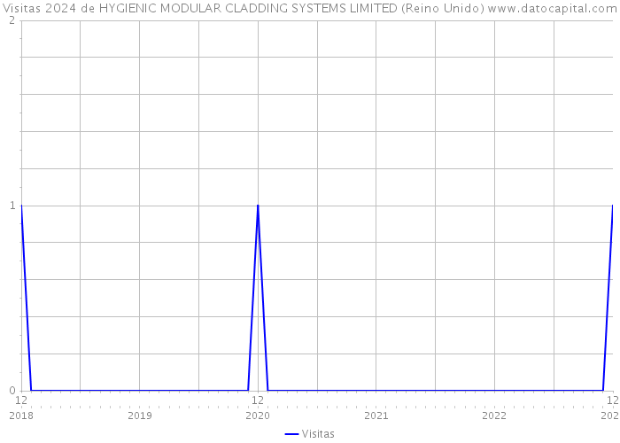 Visitas 2024 de HYGIENIC MODULAR CLADDING SYSTEMS LIMITED (Reino Unido) 