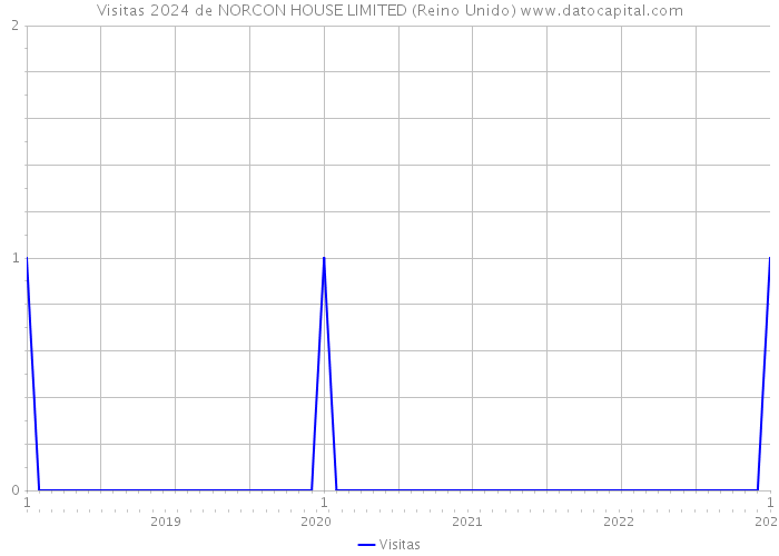 Visitas 2024 de NORCON HOUSE LIMITED (Reino Unido) 