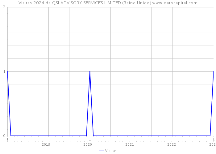 Visitas 2024 de QSI ADVISORY SERVICES LIMITED (Reino Unido) 