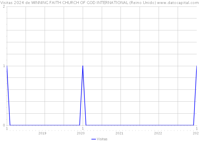 Visitas 2024 de WINNING FAITH CHURCH OF GOD INTERNATIONAL (Reino Unido) 