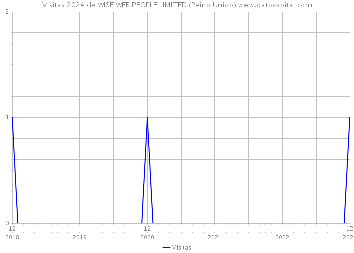 Visitas 2024 de WISE WEB PEOPLE LIMITED (Reino Unido) 