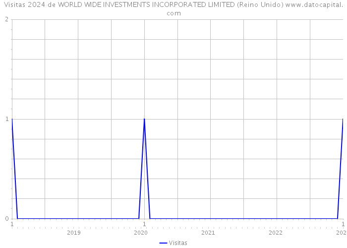Visitas 2024 de WORLD WIDE INVESTMENTS INCORPORATED LIMITED (Reino Unido) 