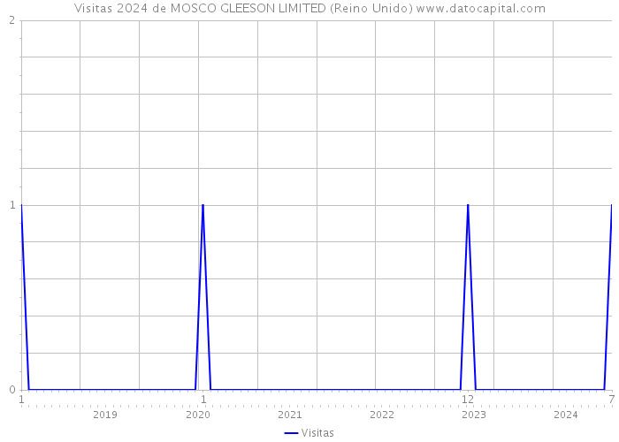 Visitas 2024 de MOSCO GLEESON LIMITED (Reino Unido) 