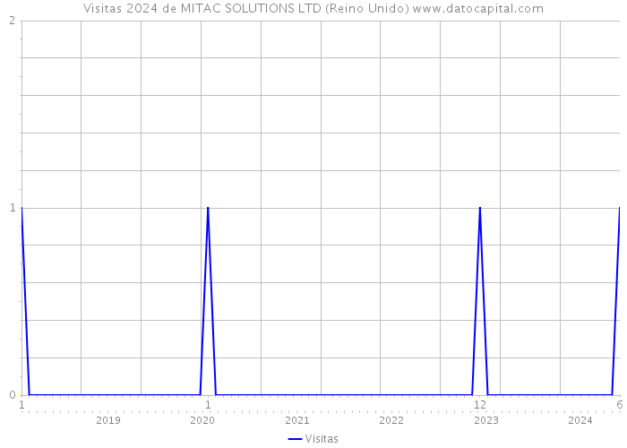 Visitas 2024 de MITAC SOLUTIONS LTD (Reino Unido) 