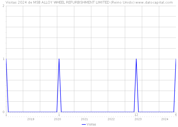 Visitas 2024 de MSB ALLOY WHEEL REFURBISHMENT LIMITED (Reino Unido) 