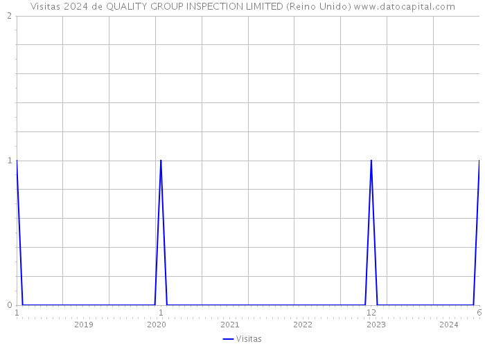 Visitas 2024 de QUALITY GROUP INSPECTION LIMITED (Reino Unido) 