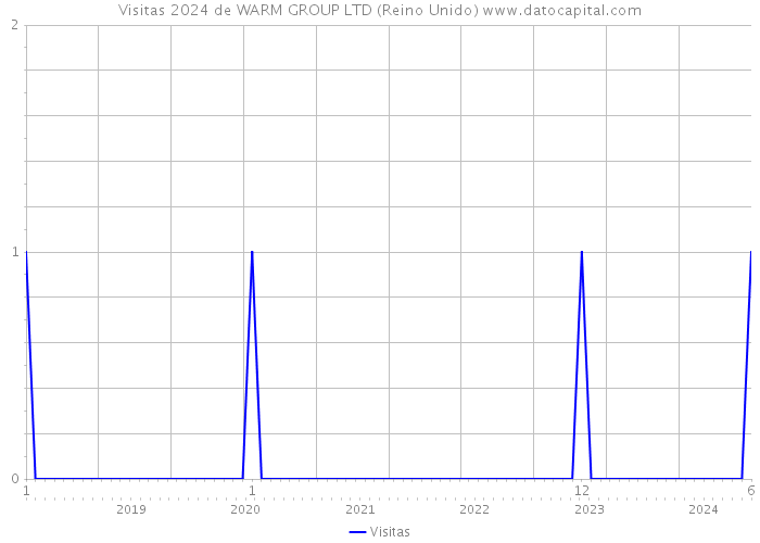 Visitas 2024 de WARM GROUP LTD (Reino Unido) 