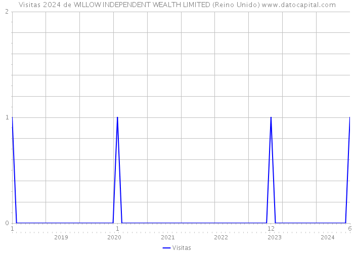 Visitas 2024 de WILLOW INDEPENDENT WEALTH LIMITED (Reino Unido) 