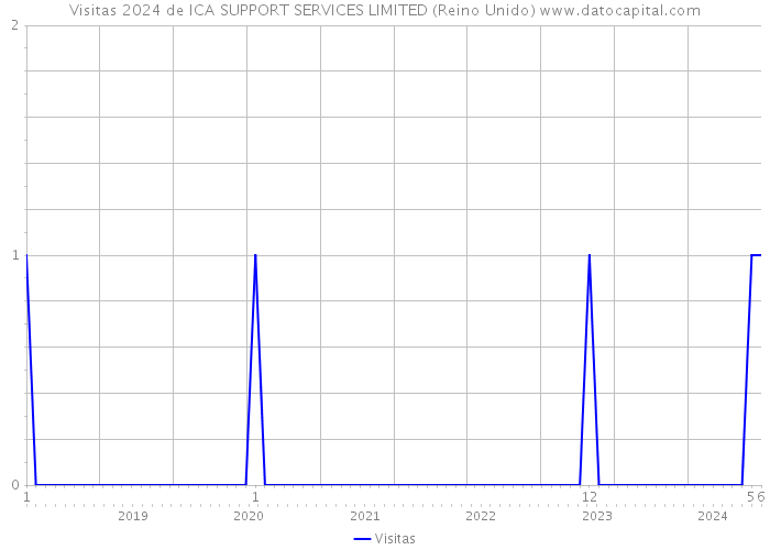 Visitas 2024 de ICA SUPPORT SERVICES LIMITED (Reino Unido) 