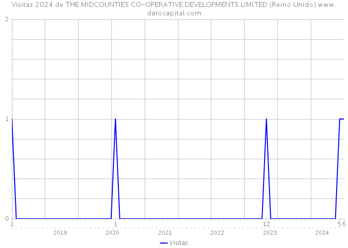 Visitas 2024 de THE MIDCOUNTIES CO-OPERATIVE DEVELOPMENTS LIMITED (Reino Unido) 