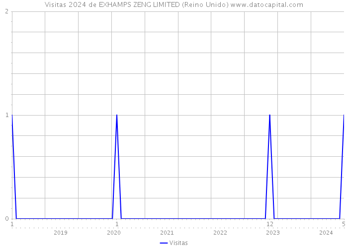 Visitas 2024 de EXHAMPS ZENG LIMITED (Reino Unido) 