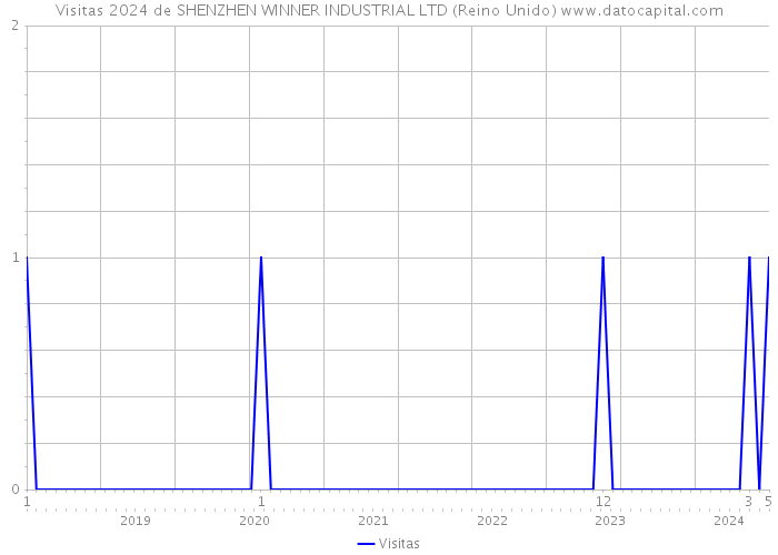 Visitas 2024 de SHENZHEN WINNER INDUSTRIAL LTD (Reino Unido) 