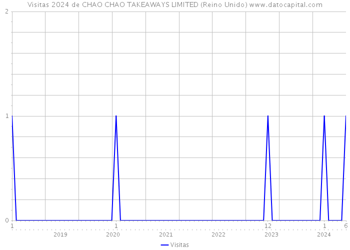 Visitas 2024 de CHAO CHAO TAKEAWAYS LIMITED (Reino Unido) 