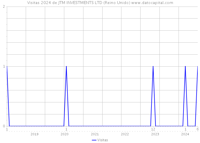 Visitas 2024 de JTM INVESTMENTS LTD (Reino Unido) 