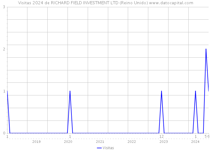 Visitas 2024 de RICHARD FIELD INVESTMENT LTD (Reino Unido) 