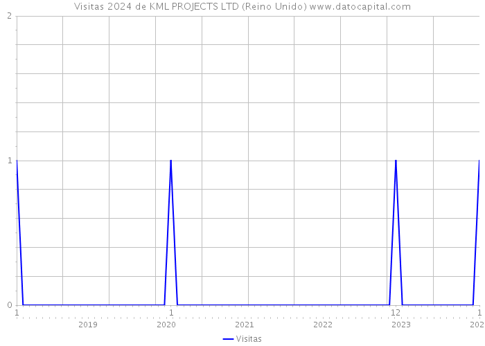 Visitas 2024 de KML PROJECTS LTD (Reino Unido) 